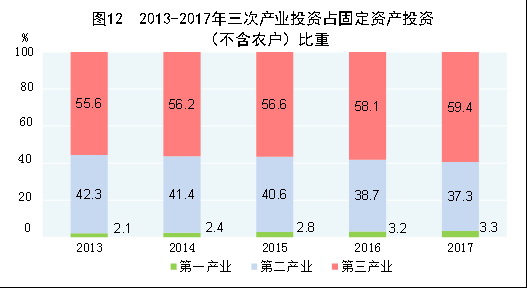 （圖表）[兩會(huì)·2017年統(tǒng)計(jì)公報(bào)]圖12：2013-2017年三次產(chǎn)業(yè)投資占固定資產(chǎn)投資（不含農(nóng)戶(hù)）比重