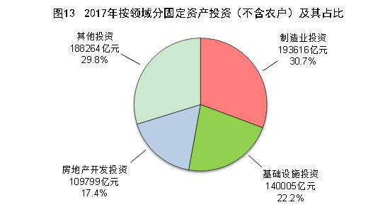 （圖表）[兩會(huì)·2017年統(tǒng)計(jì)公報(bào)]圖13：2017年按領(lǐng)域分固定資產(chǎn)投資（不含農(nóng)戶(hù)）及其占比