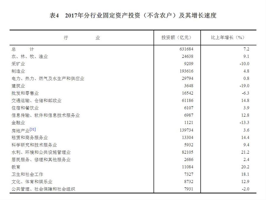 （圖表）[兩會(huì)·2017年統(tǒng)計(jì)公報(bào)]表4：2017年分行業(yè)固定資產(chǎn)投資（不含農(nóng)戶(hù)）及其增長(zhǎng)速度