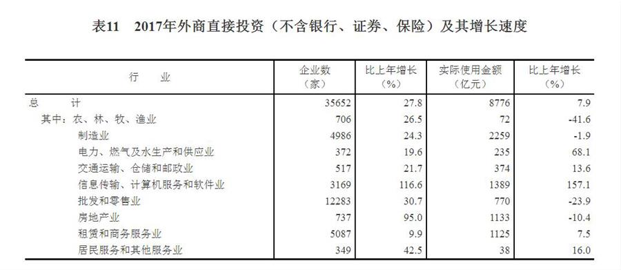 （圖表）[兩會(huì)·2017年統(tǒng)計(jì)公報(bào)]表11：2017年外商直接投資（不含銀行、證券、保險(xiǎn)）及其增長(zhǎng)速度