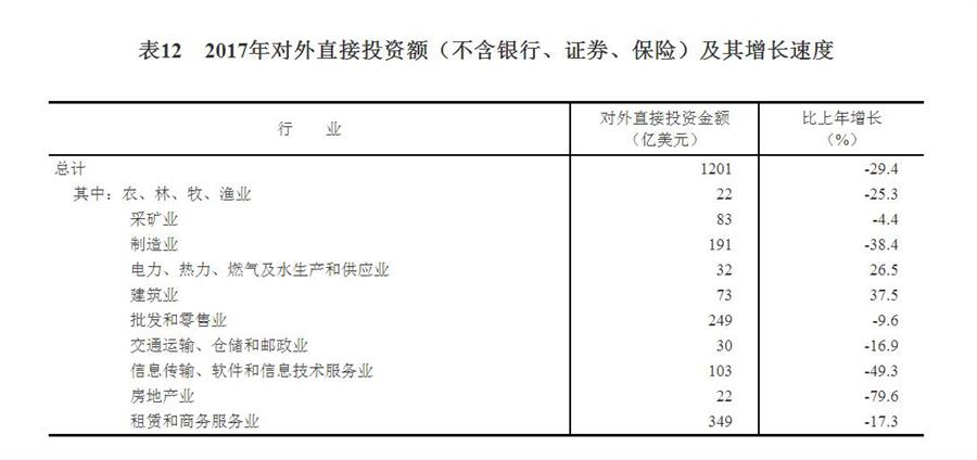 （圖表）[兩會(huì)·2017年統(tǒng)計(jì)公報(bào)]表12：2017年對(duì)外直接投資額（不含銀行、證券、保險(xiǎn)）及其增長(zhǎng)速度