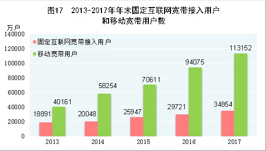 （圖表）[兩會(huì)·2017年統(tǒng)計(jì)公報(bào)]圖17：2013-2017年年末固定互聯(lián)網(wǎng)寬帶接入用戶(hù)和移動(dòng)寬帶用戶(hù)數(shù)
