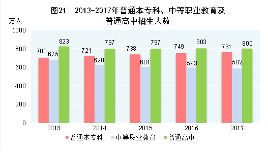 （圖表）[兩會(huì)·2017年統(tǒng)計(jì)公報(bào)]圖21：2013-2017年普通本專(zhuān)科、中等職業(yè)教育及普通高中招生人數(shù)