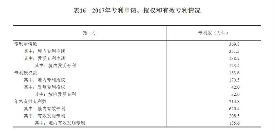 （圖表）[兩會(huì)·2017年統(tǒng)計(jì)公報(bào)]表16：2017年專(zhuān)利申請(qǐng)、授權(quán)和有效專(zhuān)利情況