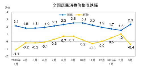 CPI同比、環(huán)比漲幅走勢(shì)圖。來(lái)自國(guó)家統(tǒng)計(jì)局