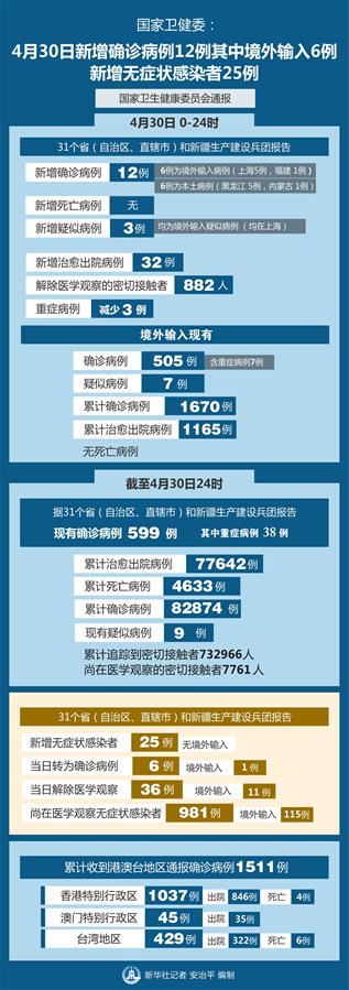 （圖表）［聚焦疫情防控］國(guó)家衛(wèi)健委：4月30日新增確診病例12例其中境外輸入6例 新增無癥狀感染者25例
