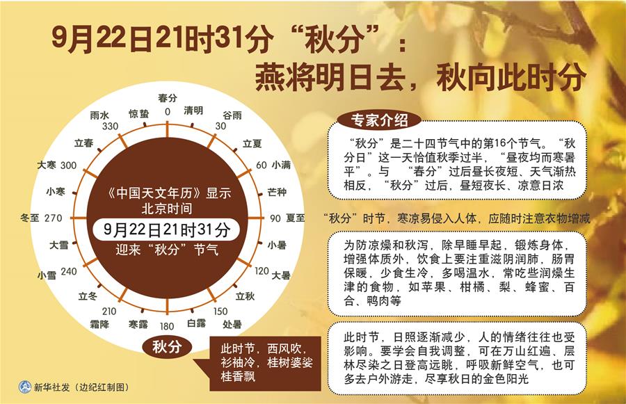（圖表）［服務·生活］9月22日21時31分“秋分”：燕將明日去，秋向此時分