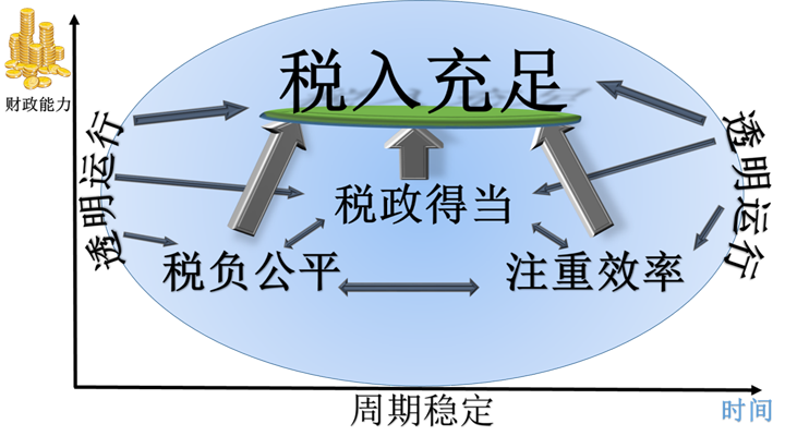 如何征收房地產(chǎn)稅才合理？